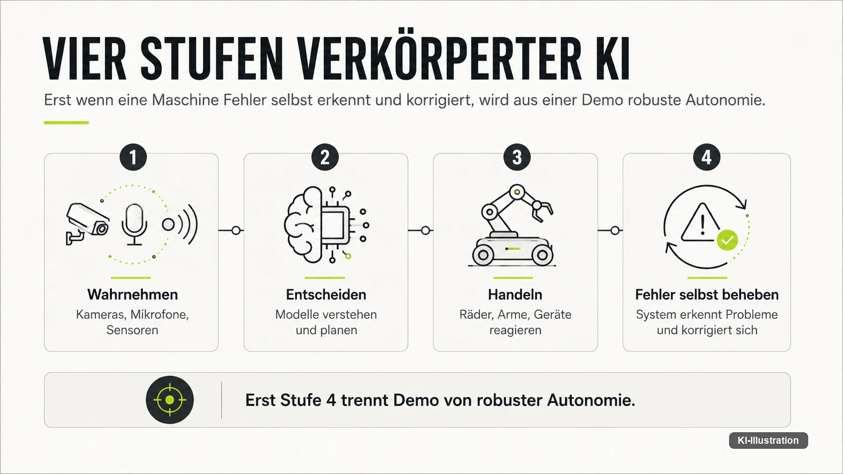 Vier aufeinanderfolgende Stufen: Wahrnehmen, Entscheiden, Handeln und das selbstständige Beheben eigener Fehler.