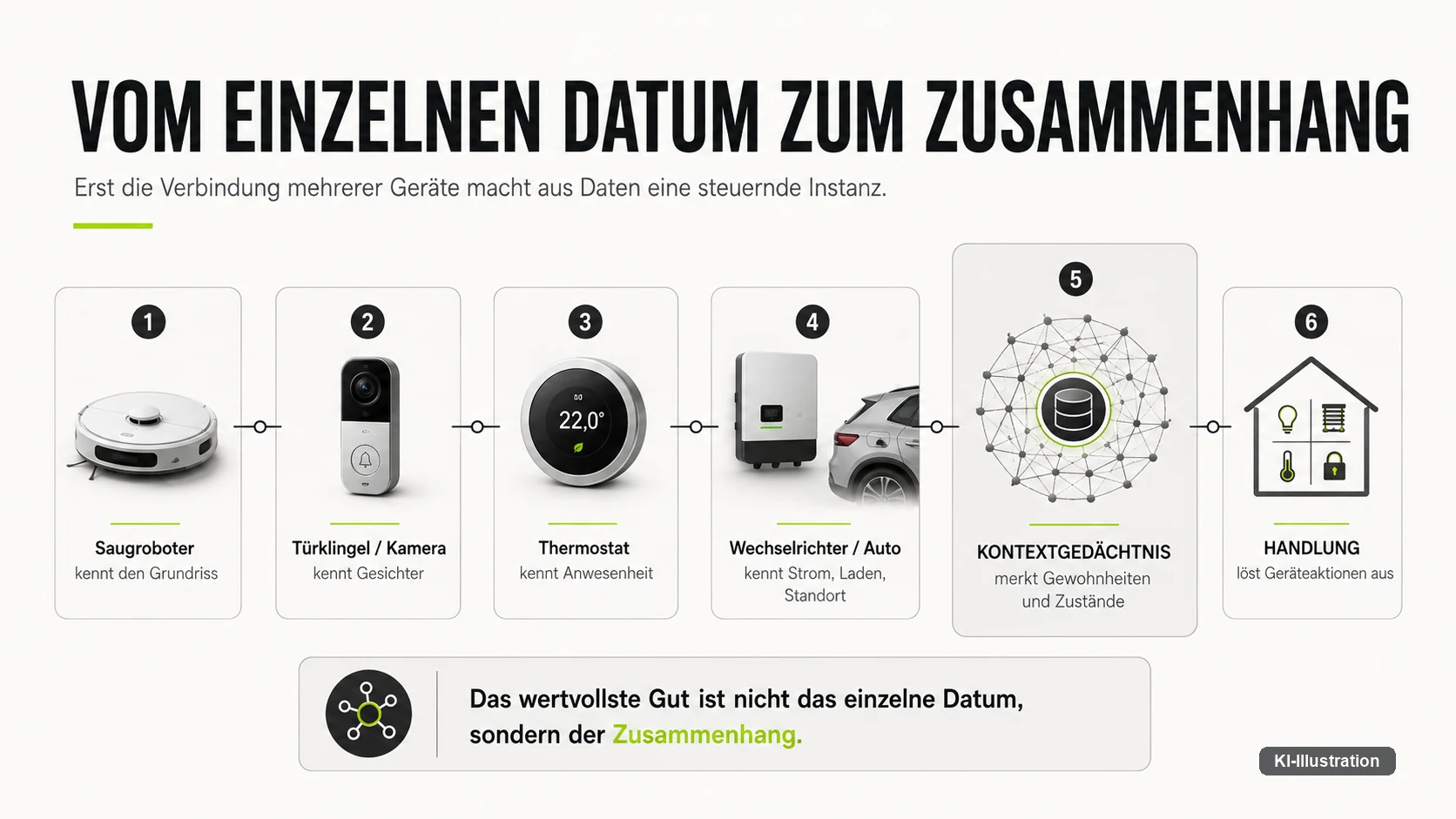 Fünf Geräte liefern einzelne Angaben an ein Kontextgedächtnis, das daraus Handlungen auslöst: Saugroboter, Türklingel, Thermostat, Wechselrichter und Fahrzeug.