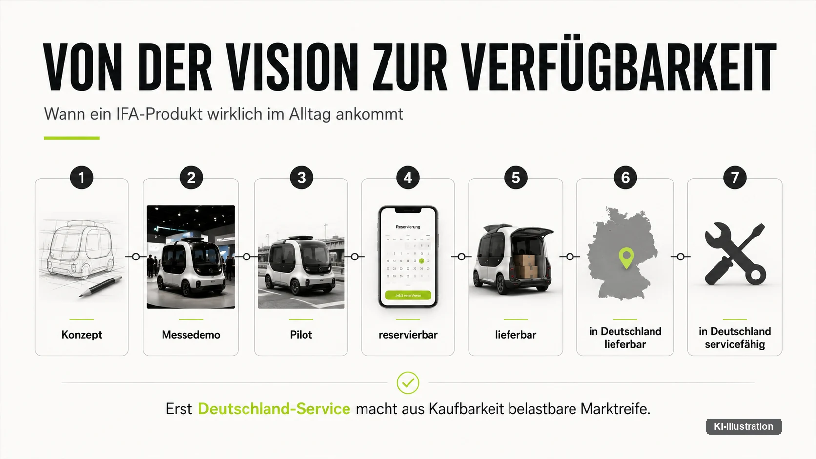 Sieben Stufen von Konzept, Messedemo und Pilot über reservierbar und lieferbar bis lieferbar und servicefähig in Deutschland.