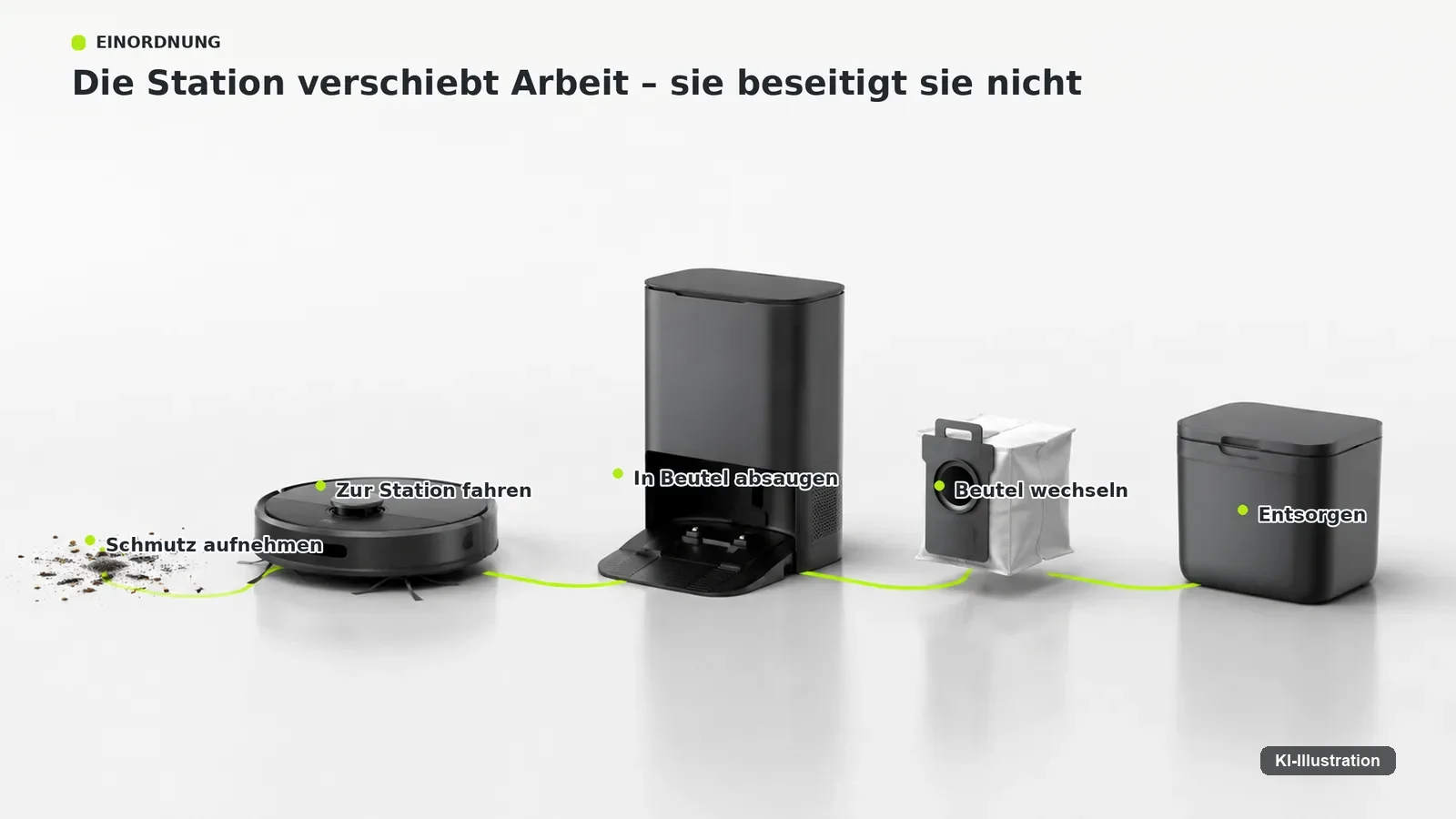 Abfolge aus Schmutzaufnahme, Fahrt zur Station, Absaugung, Beutelwechsel und Entsorgung als zusammenhängende Kette.