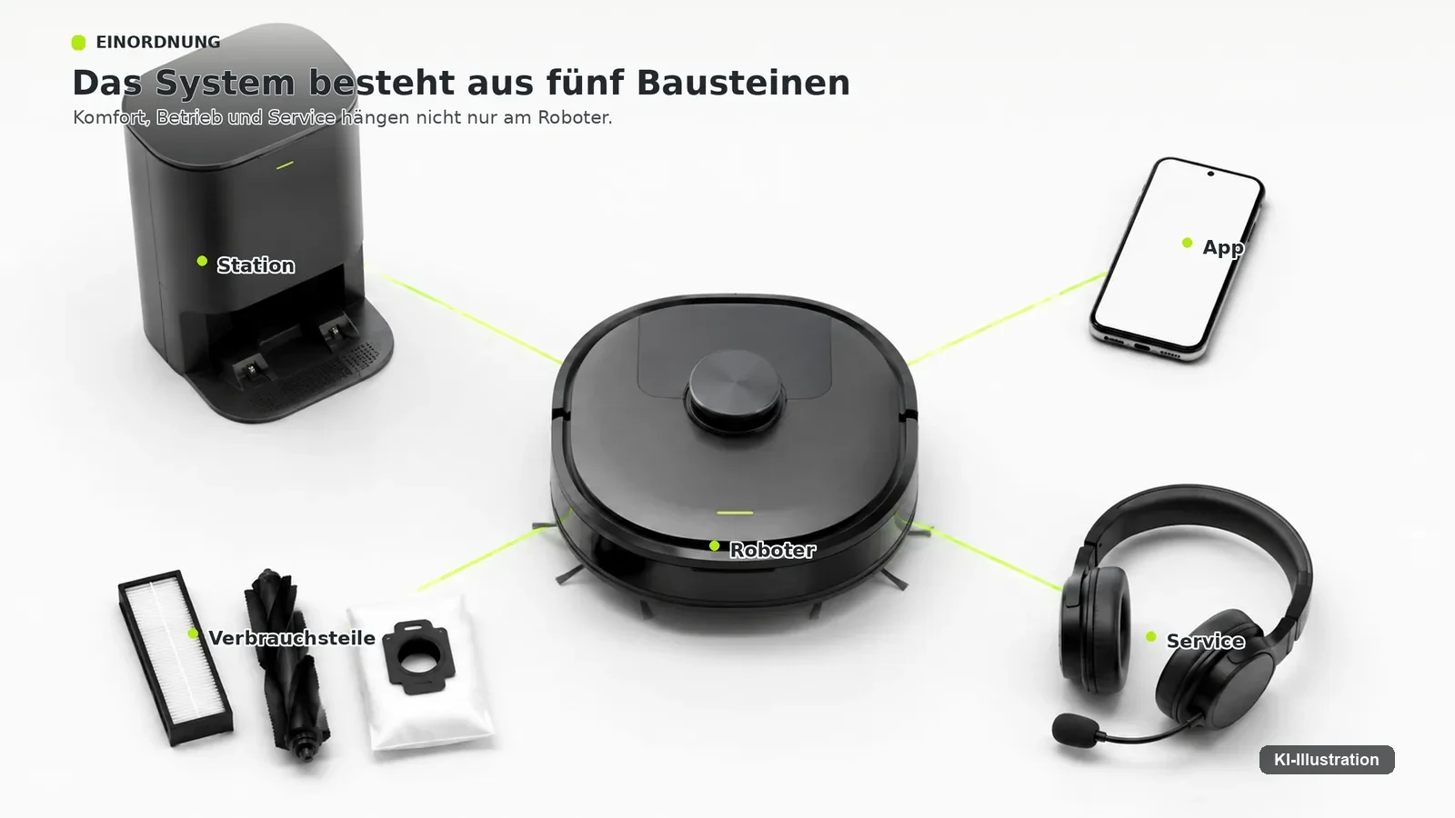 Zentraler Saugroboter, um ihn herum Station, Smartphone, Verbrauchsteile und Servicesymbol, verbunden durch feine Linien.