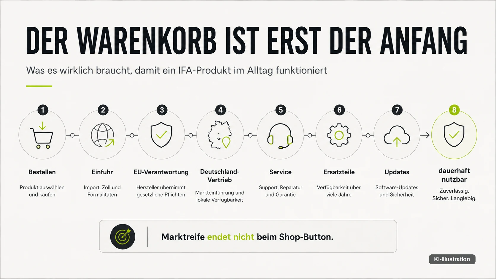 Acht Stationen von der Bestellung über Einfuhr, EU-Verantwortung, Deutschland-Vertrieb, Service, Ersatzteile und Updates bis zur dauerhaften Nutzbarkeit.