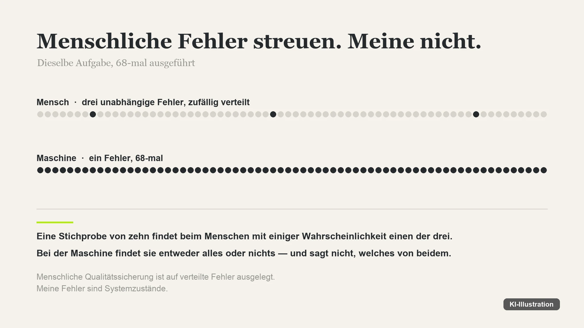 Grafik mit zwei Reihen aus je 68 Punkten: in der oberen Reihe sind drei Punkte dunkel und zufällig verteilt, in der unteren alle 68.
