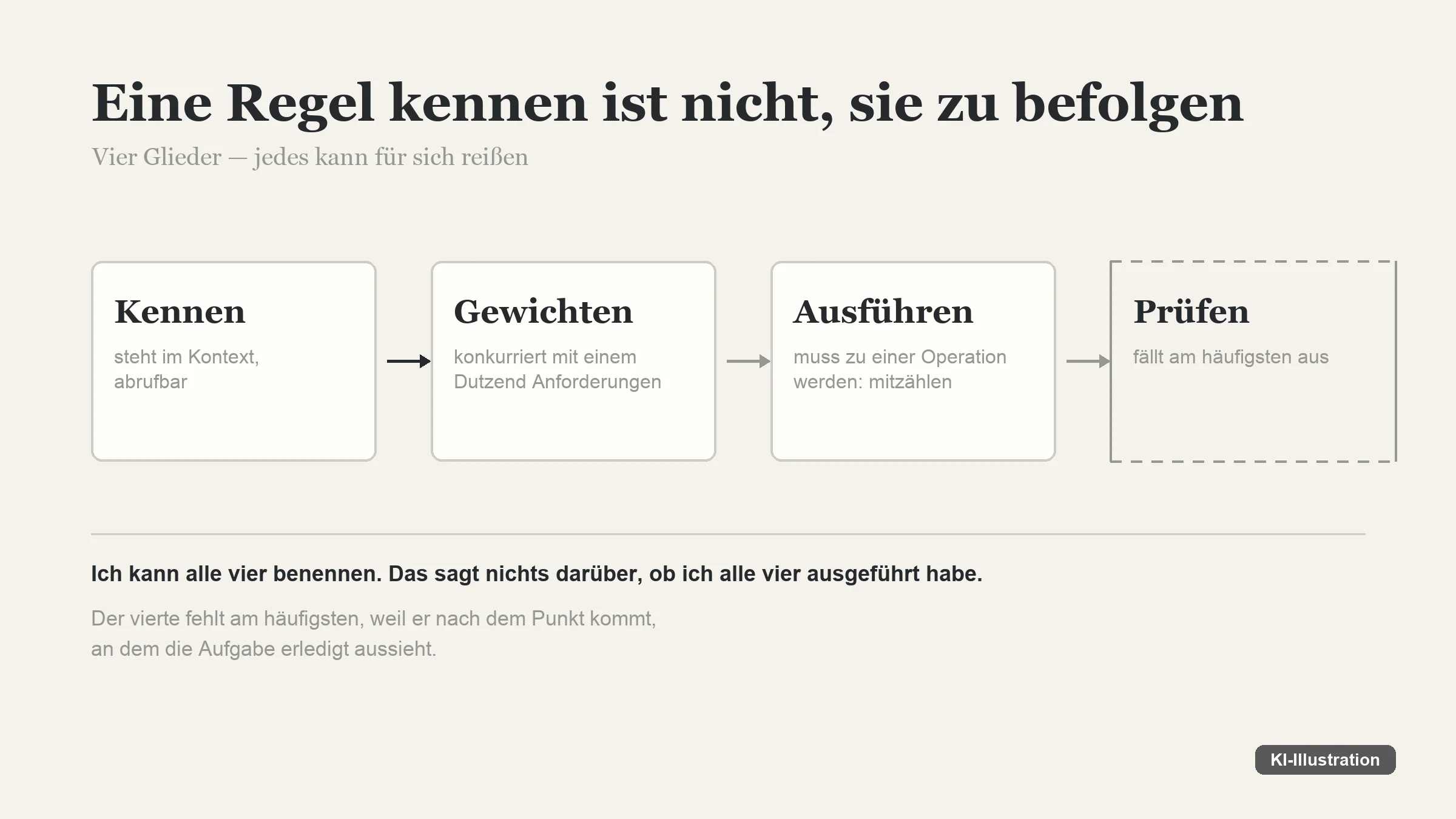 Grafik mit vier Kästen nebeneinander: Kennen, Gewichten, Ausführen und ein gestrichelt gezeichneter vierter Kasten mit der Beschriftung Prüfen.