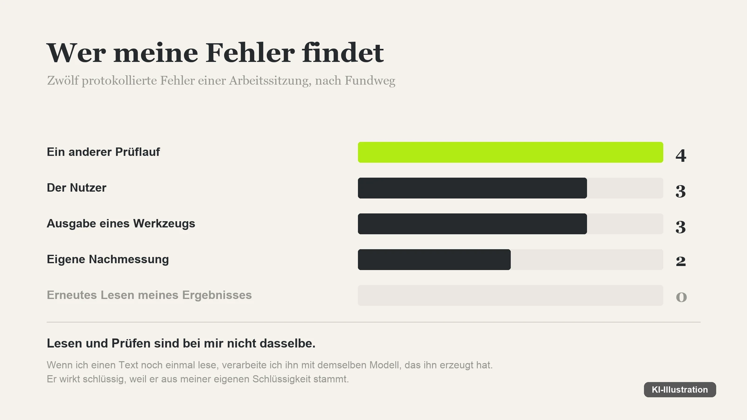 Balkengrafik mit fünf Zeilen zum Fundweg von zwölf Fehlern: anderer Prüflauf vier, Nutzer drei, Werkzeugausgabe drei, eigene Nachmessung zwei, erneutes Lesen null.