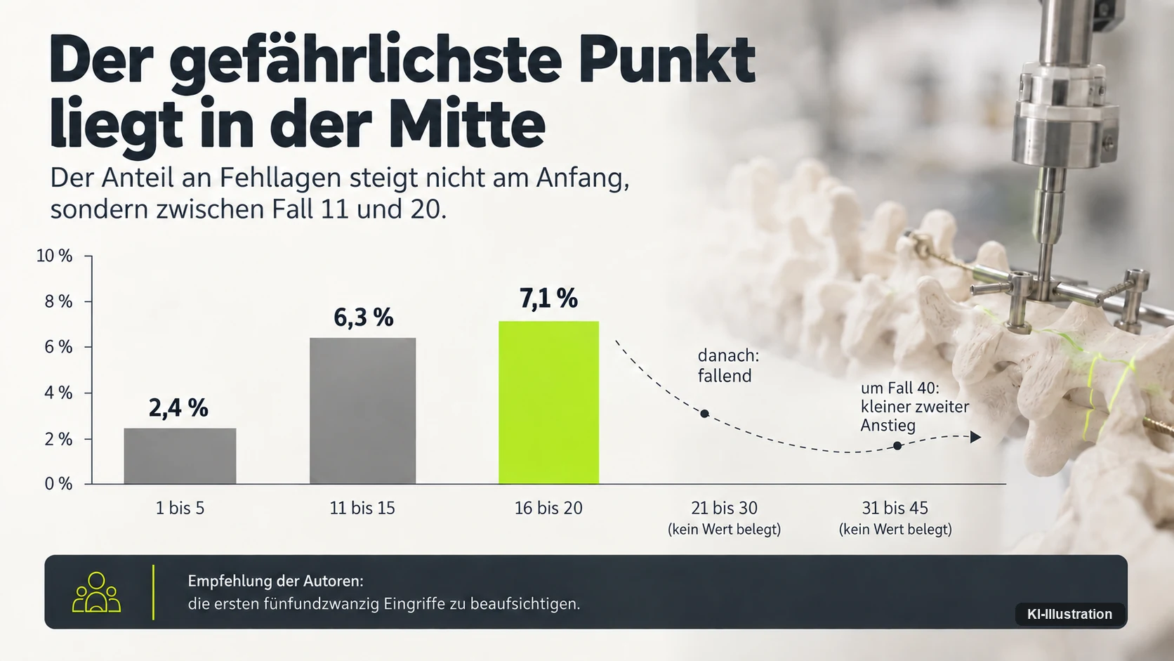 Balkendiagramm zum Anteil an Fehllagen nach Fallnummer: 2,4 Prozent bei den Eingriffen 1 bis 5, 6,3 Prozent bei 11 bis 15 und 7,1 Prozent bei 16 bis 20; für 21 bis 30 und 31 bis 45 ist kein Wert belegt.